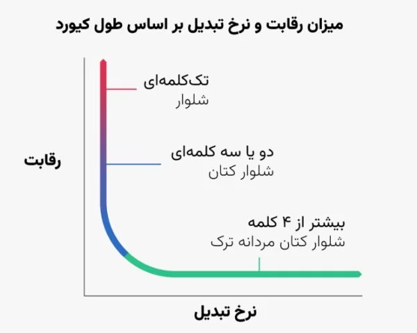 کلمه کلیدی